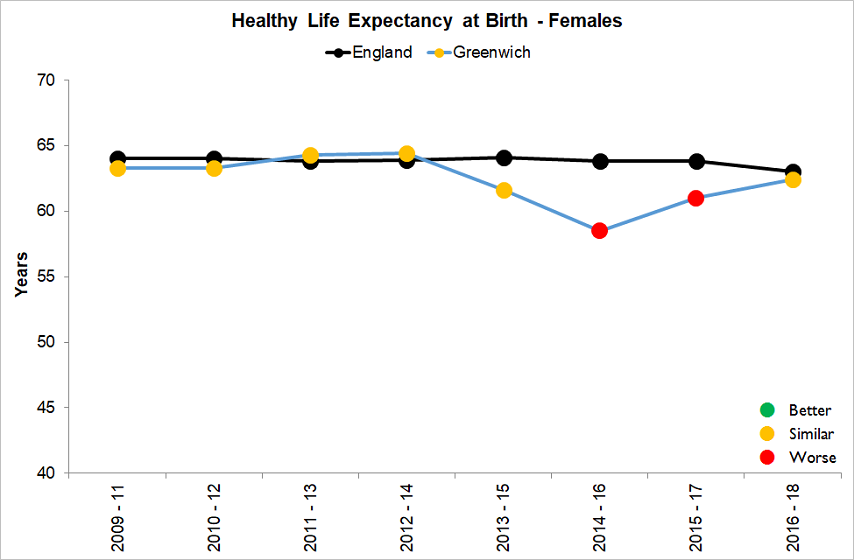 Healthy Life expectancy for females in greenwich