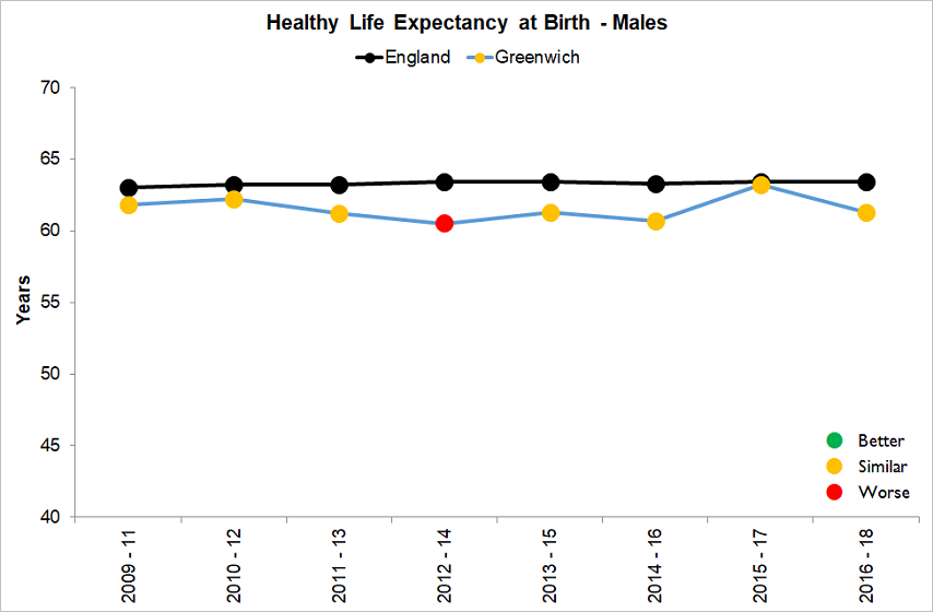 Healthy Life expectancy for males in greenwich