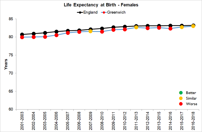 Life Expectancy at Birth - Females