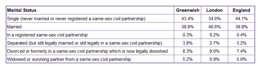 Marital Status