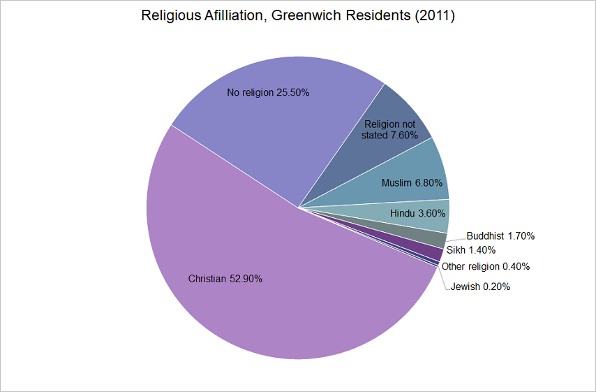 Religious Affiliation, Greenwich 2011